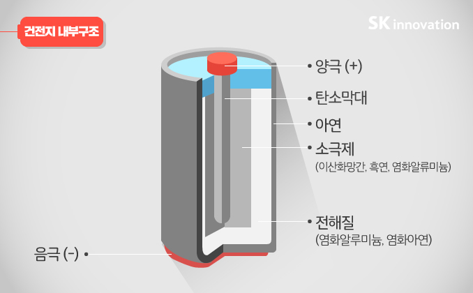 건전지 내부구조