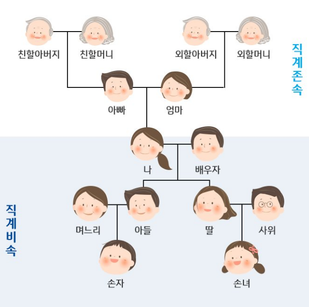 직계존속 직계비속 가족 구성원 범위