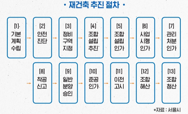 아파트 재건축 절차